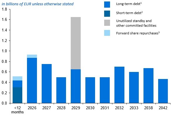 Debt maturity profile - long term debt - short term debt unutilized standby and other committed facilities forward share repurchases