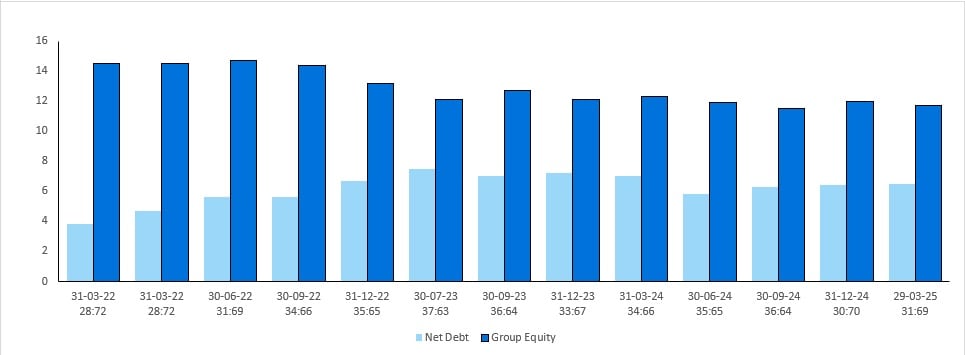 Net debt group equity